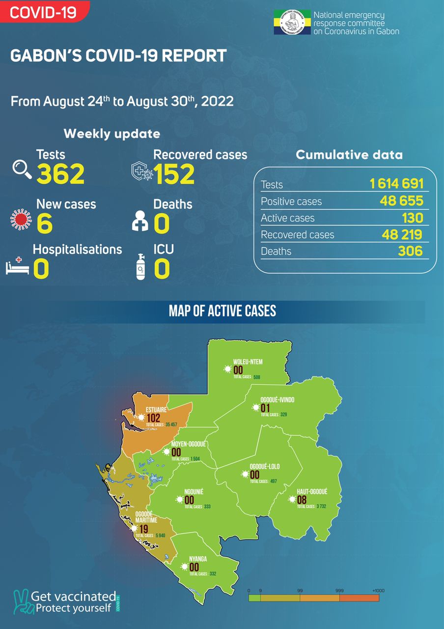 Gabon COVID-19/ 06 nouveaux cas sur 362 tests réalisés: le bilan du mois d’Août pas alarmant mais interpelle